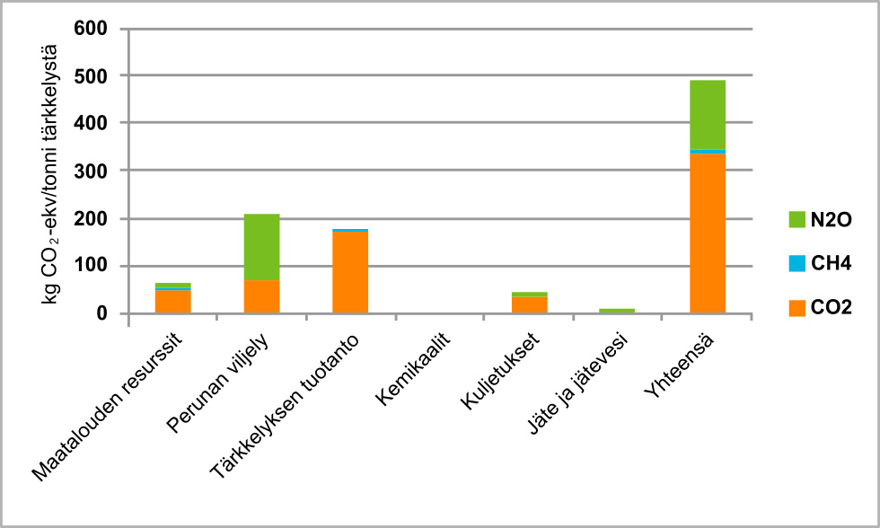 Päästötiedot tärkkelys